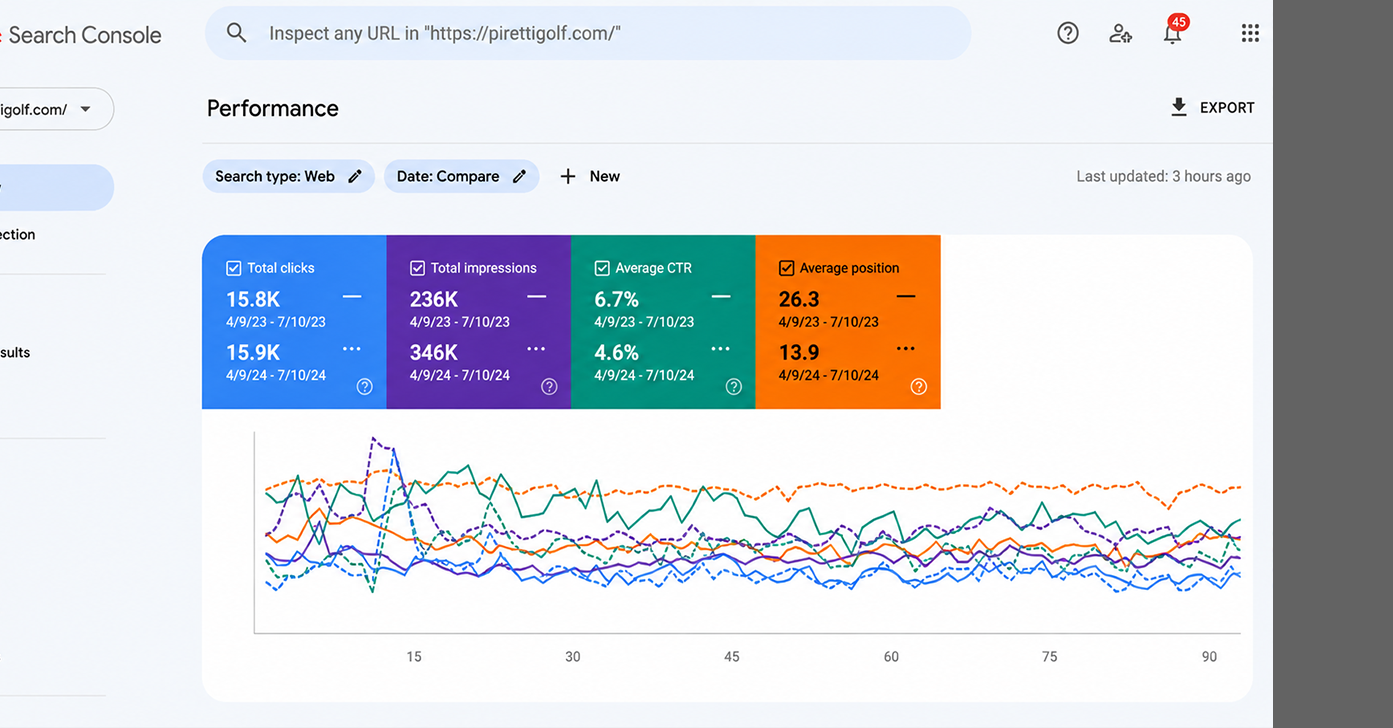 Google Search Console performance comparison showing impressions, clicks, CTR, and average position